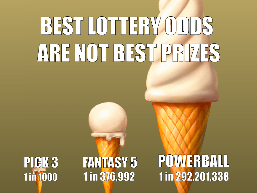 Best lottery odds are not best prizes!